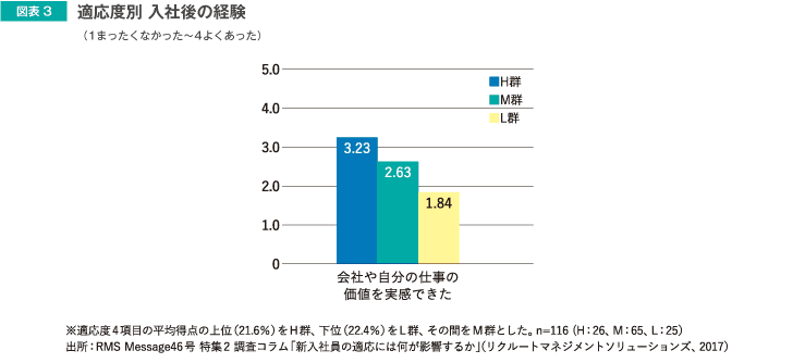 図表3 適応度別 入社後の経験